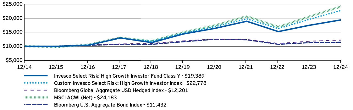 Fund Performance - Growth of 10K