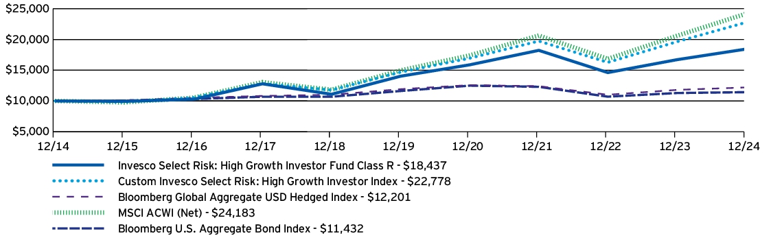 Fund Performance - Growth of 10K