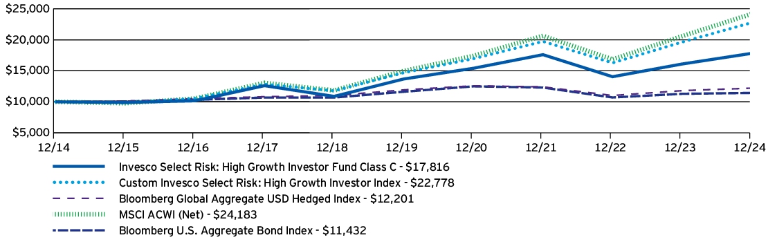 Fund Performance - Growth of 10K