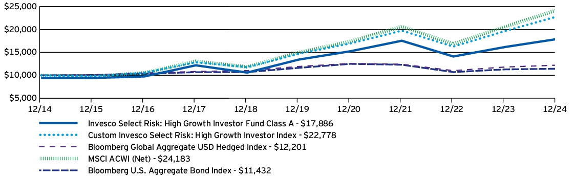 Fund Performance - Growth of 10K