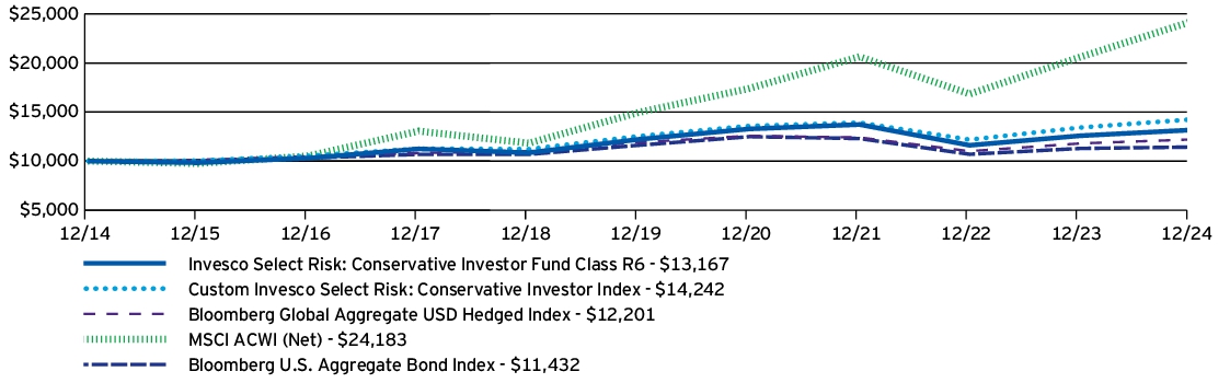 Fund Performance - Growth of 10K