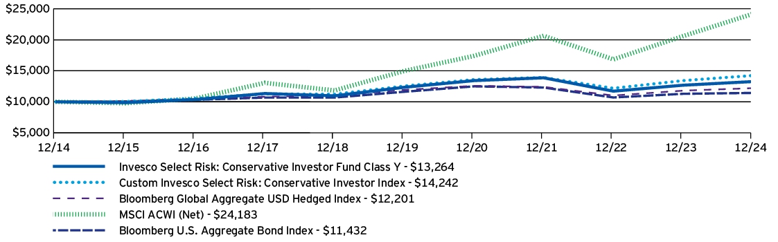 Fund Performance - Growth of 10K