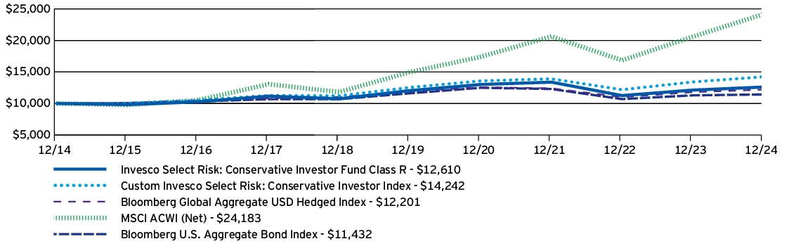 Fund Performance - Growth of 10K