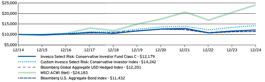 Fund Performance - Growth of 10K