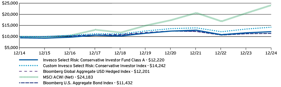 Fund Performance - Growth of 10K