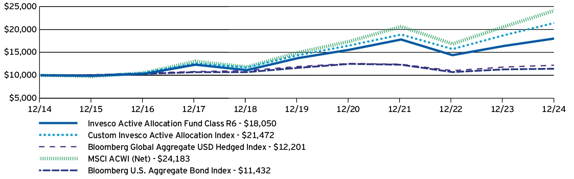 Fund Performance - Growth of 10K