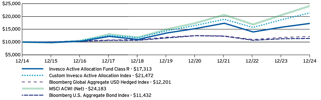 Fund Performance - Growth of 10K