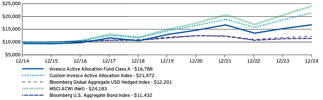 Fund Performance - Growth of 10K