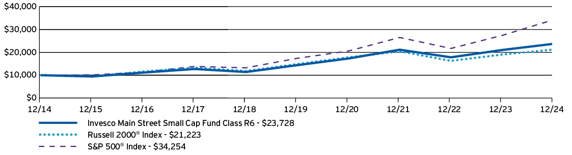 Fund Performance - Growth of 10K