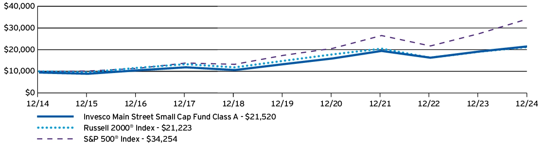 Fund Performance - Growth of 10K