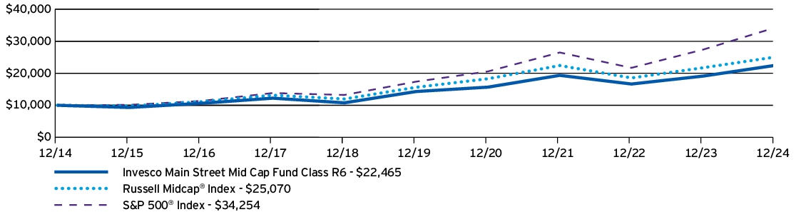 Fund Performance - Growth of 10K