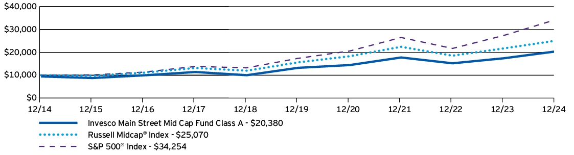 Fund Performance - Growth of 10K