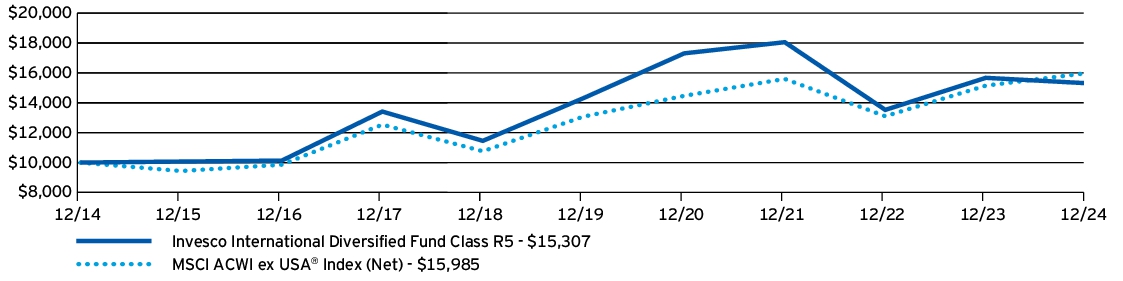 Fund Performance - Growth of 10K