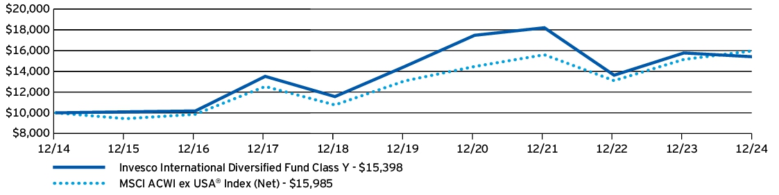 Fund Performance - Growth of 10K