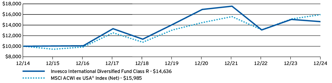 Fund Performance - Growth of 10K