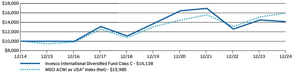 Fund Performance - Growth of 10K