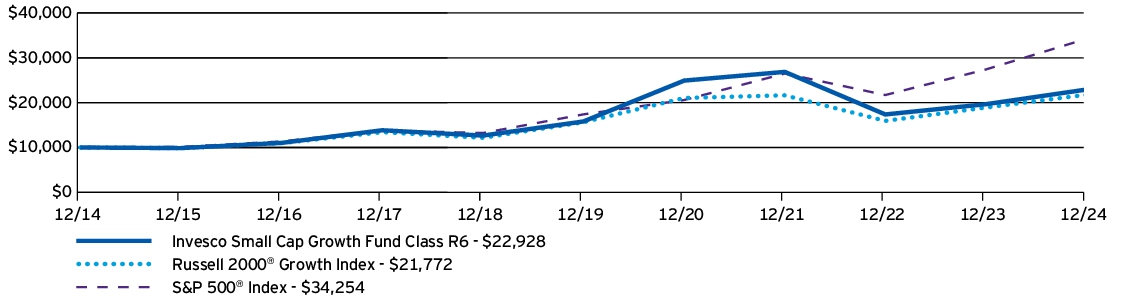 Fund Performance - Growth of 10K