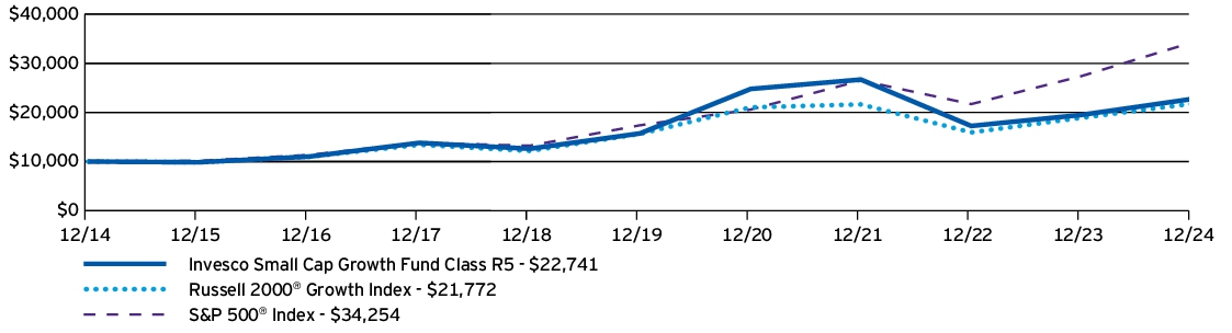 Fund Performance - Growth of 10K