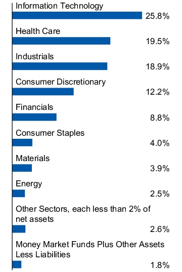 Graphical Representation - Allocation 1 Chart