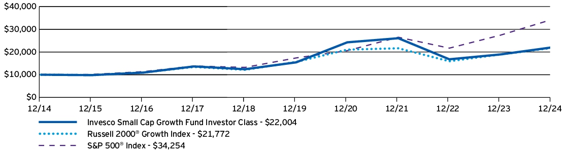 Fund Performance - Growth of 10K