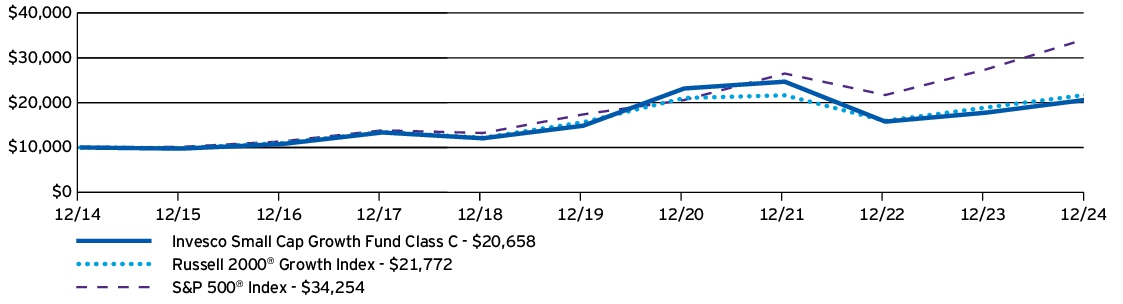 Fund Performance - Growth of 10K