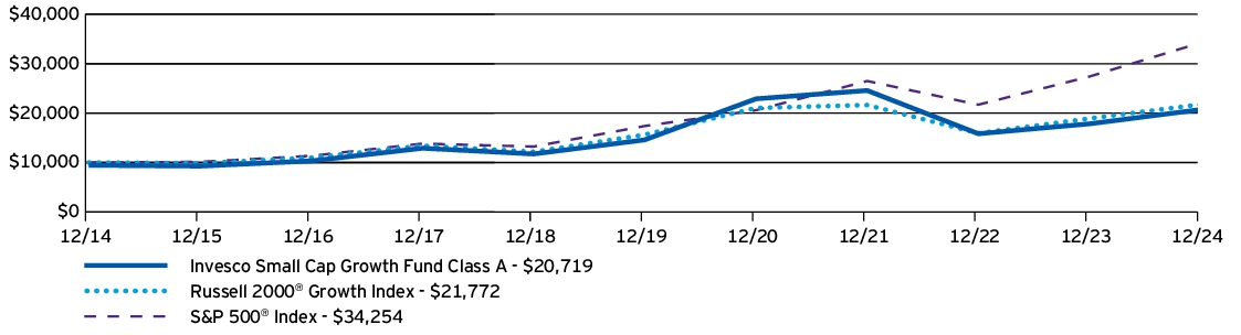 Fund Performance - Growth of 10K