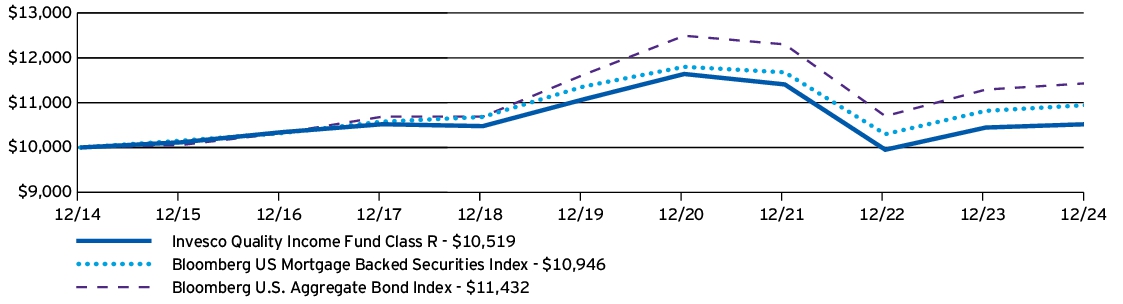 Fund Performance - Growth of 10K