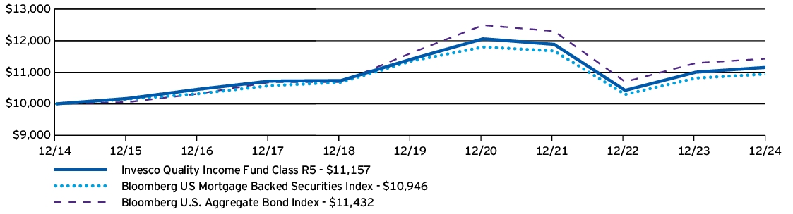 Fund Performance - Growth of 10K