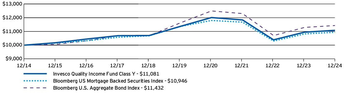 Fund Performance - Growth of 10K