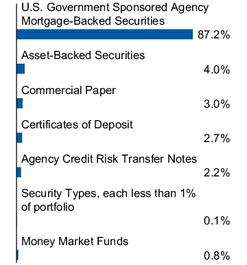 Graphical Representation - Allocation 1 Chart