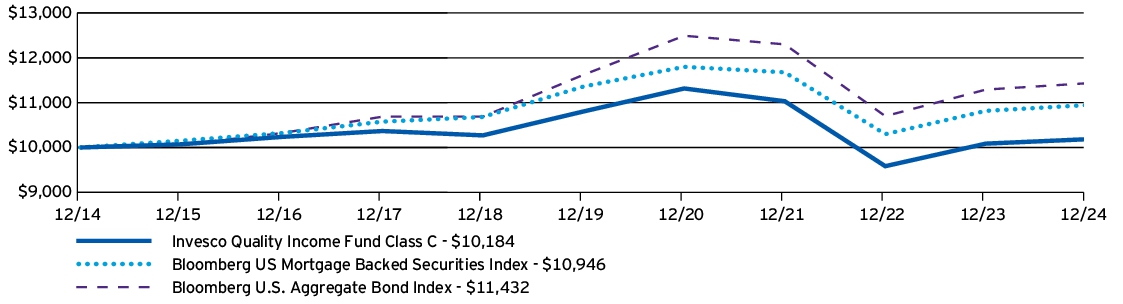 Fund Performance - Growth of 10K