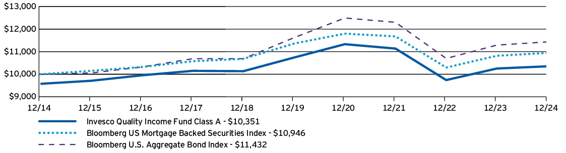 Fund Performance - Growth of 10K