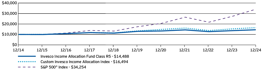 Fund Performance - Growth of 10K