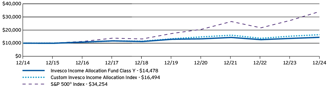 Fund Performance - Growth of 10K