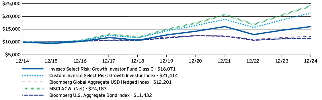 Fund Performance - Growth of 10K