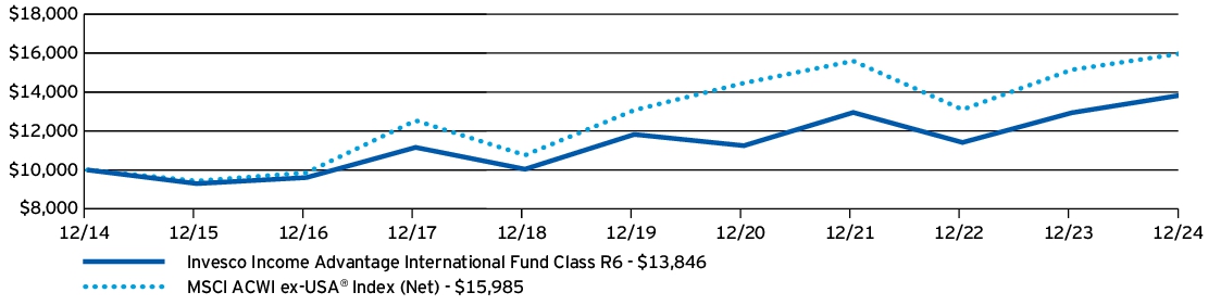 Fund Performance - Growth of 10K