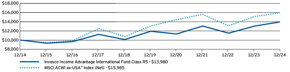 Fund Performance - Growth of 10K