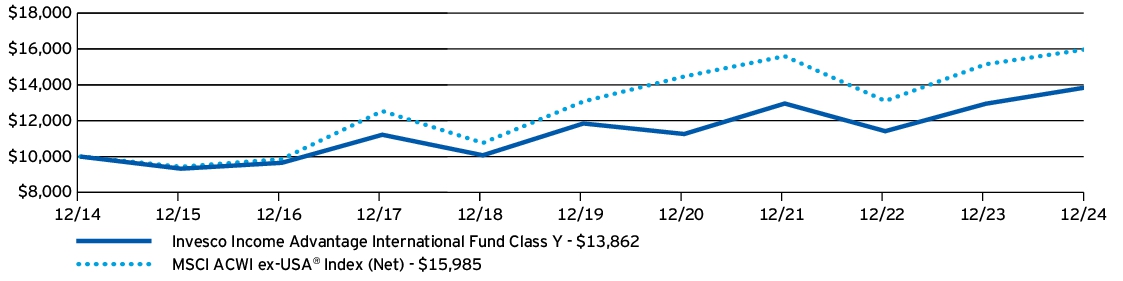 Fund Performance - Growth of 10K