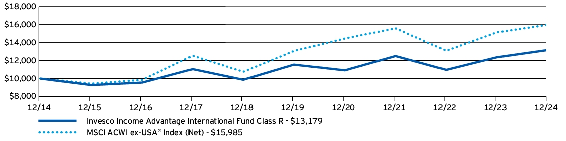 Fund Performance - Growth of 10K