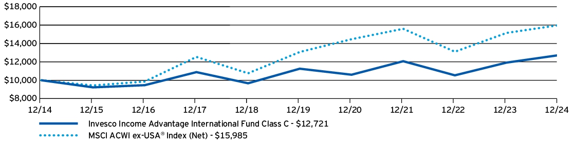 Fund Performance - Growth of 10K