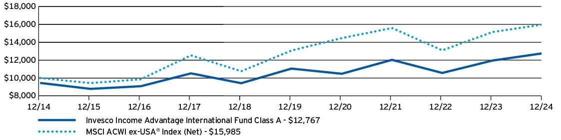 Fund Performance - Growth of 10K