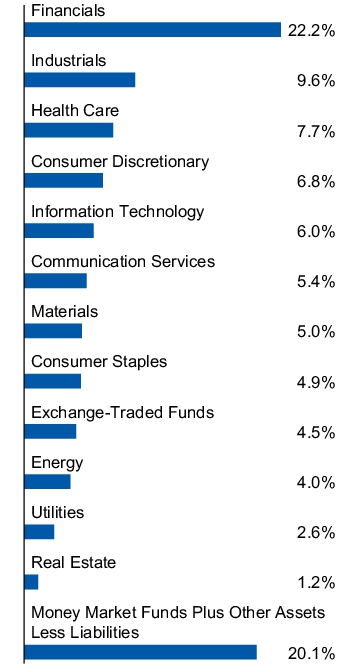 Graphical Representation - Allocation 1 Chart