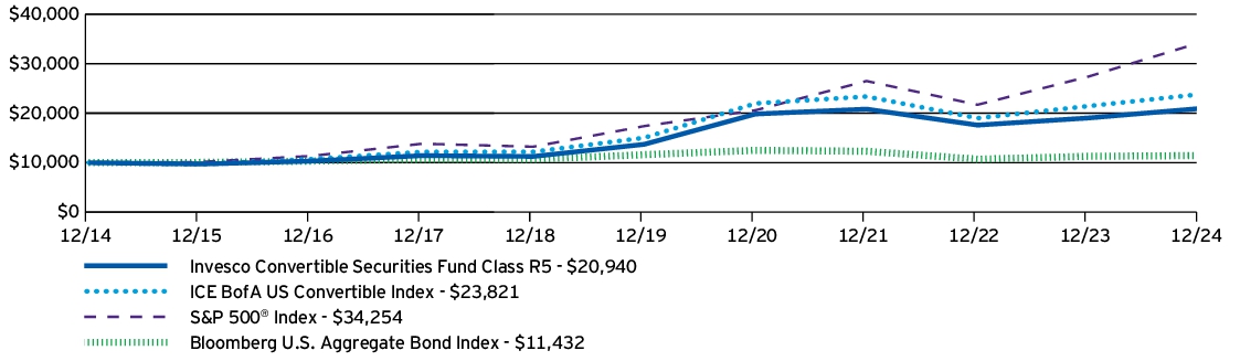 Fund Performance - Growth of 10K