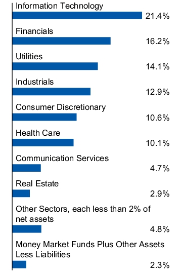 Graphical Representation - Allocation 1 Chart