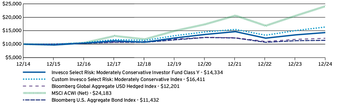 Fund Performance - Growth of 10K