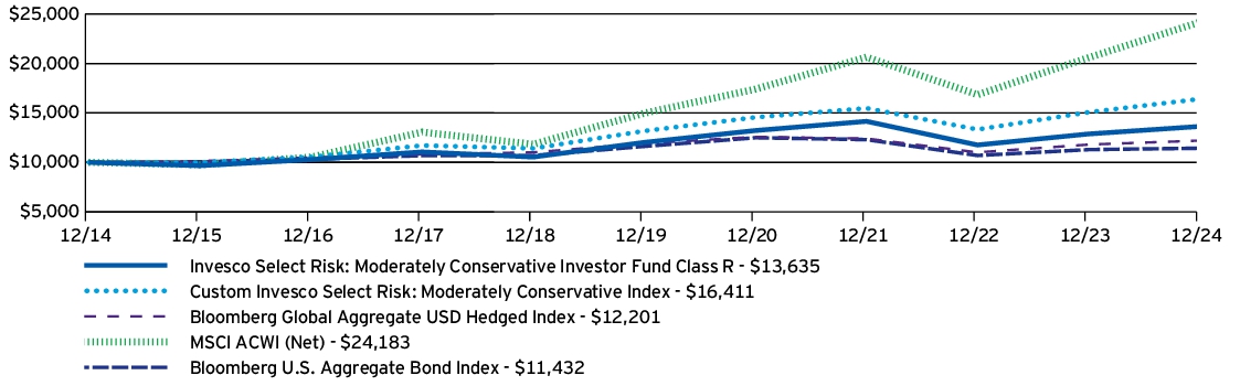 Fund Performance - Growth of 10K