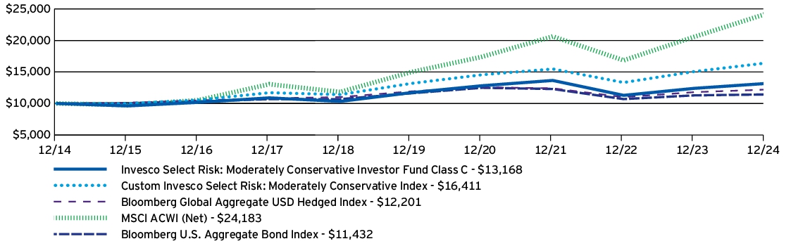 Fund Performance - Growth of 10K