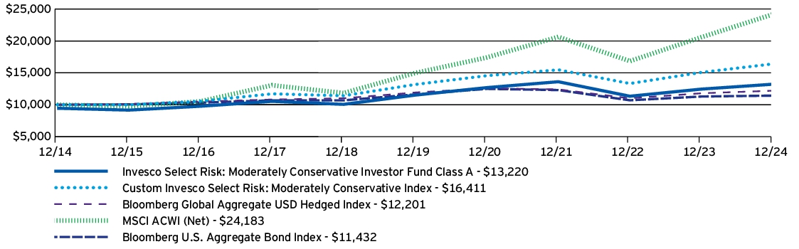 Fund Performance - Growth of 10K