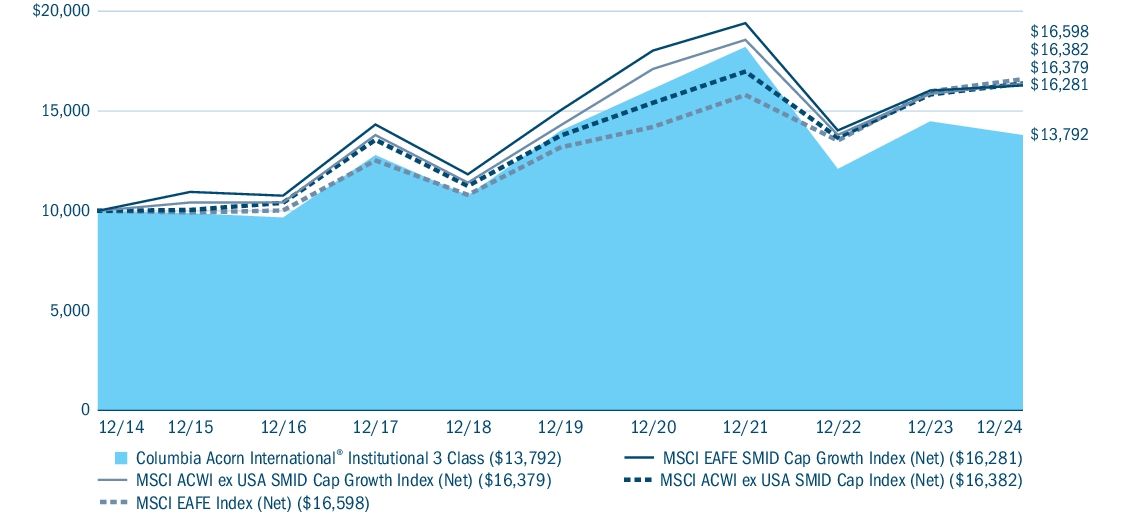 Fund Performance - Growth of 10K