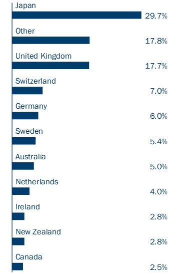 Graphical Representation - Allocation 2 Chart